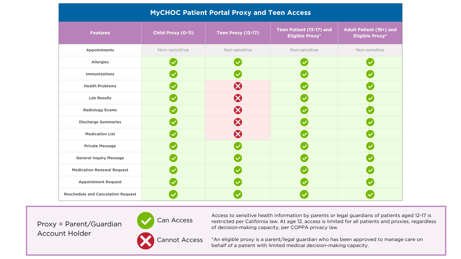 MyCHOC Patient Portal Proxy and Teen Access